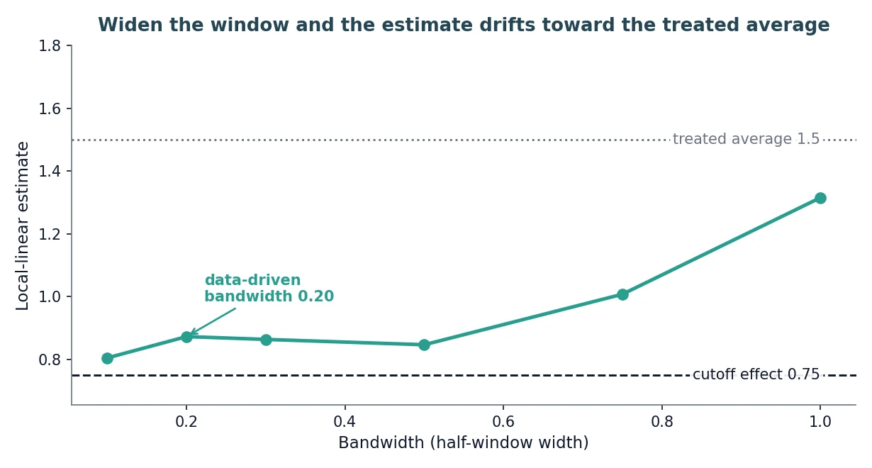 Line chart of the local-linear estimate against bandwidth from 0.10 to 1.00. The estimate stays near the cutoff effect of 0.75 at small windows, then rises toward the treated average of 1.5 as the window widens, reaching about 1.32 at the widest. A dashed line marks the cutoff effect 0.75 and a dotted line the treated average 1.5.