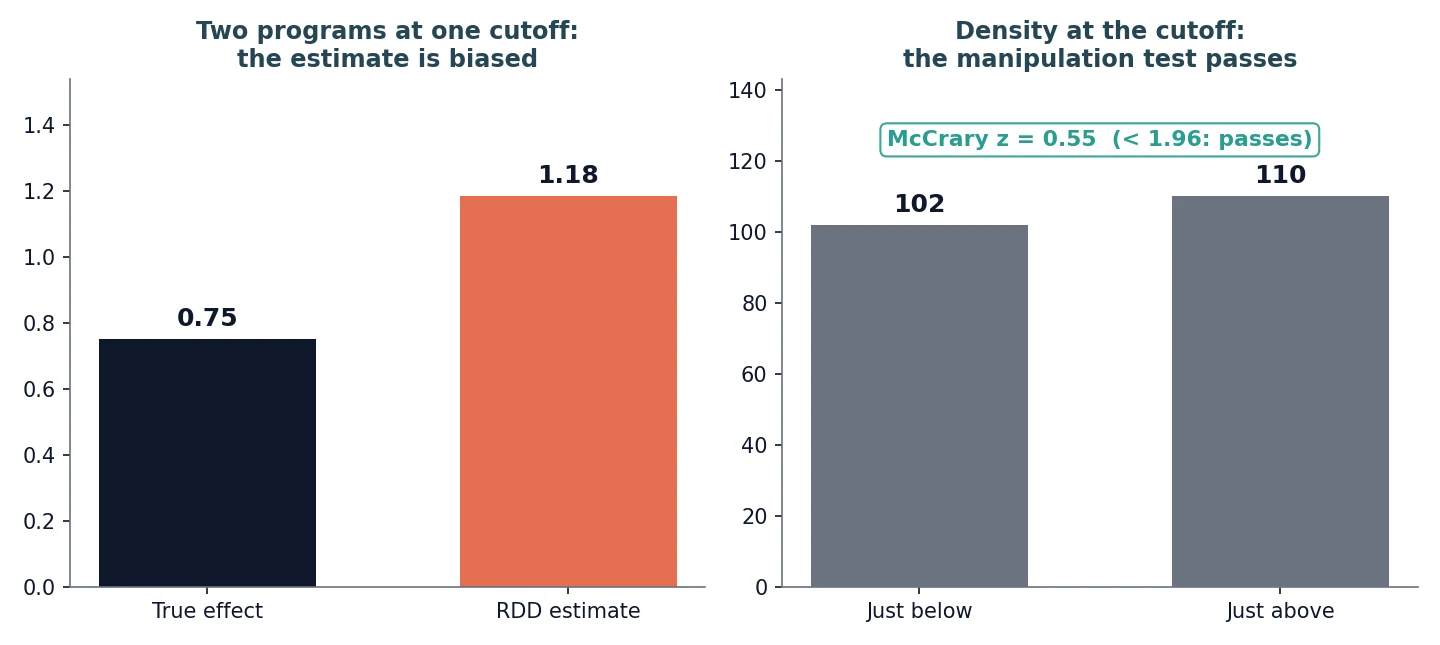 Two panels. Left: the true cutoff effect of 0.75 next to the RDD result when two programs share the cutoff, a biased estimate of 1.18. Right: a McCrary density test comparing 102 units just below the cutoff with 110 just above, giving z = 0.55, well under the 1.96 threshold, so it passes.