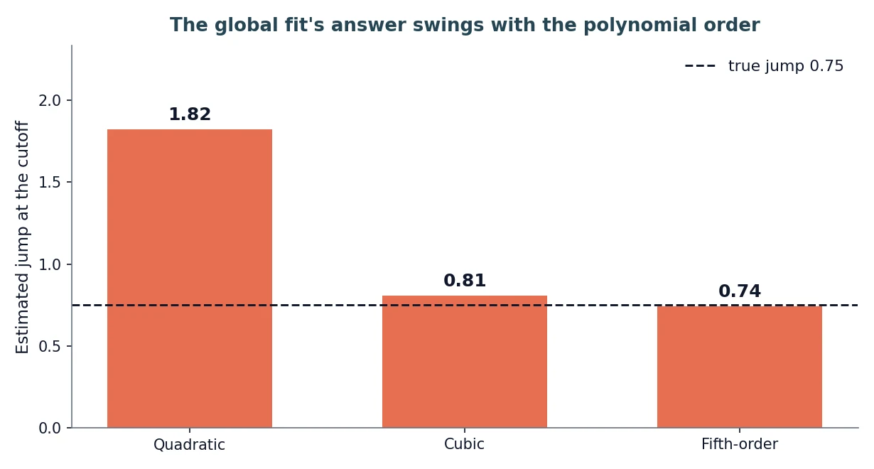 Bar chart of the polynomial fit's estimated jump at the cutoff for three orders, against a dashed line at the true jump of 0.75. Quadratic reads 1.82, Cubic reads 0.81, and Fifth-order reads 0.74.