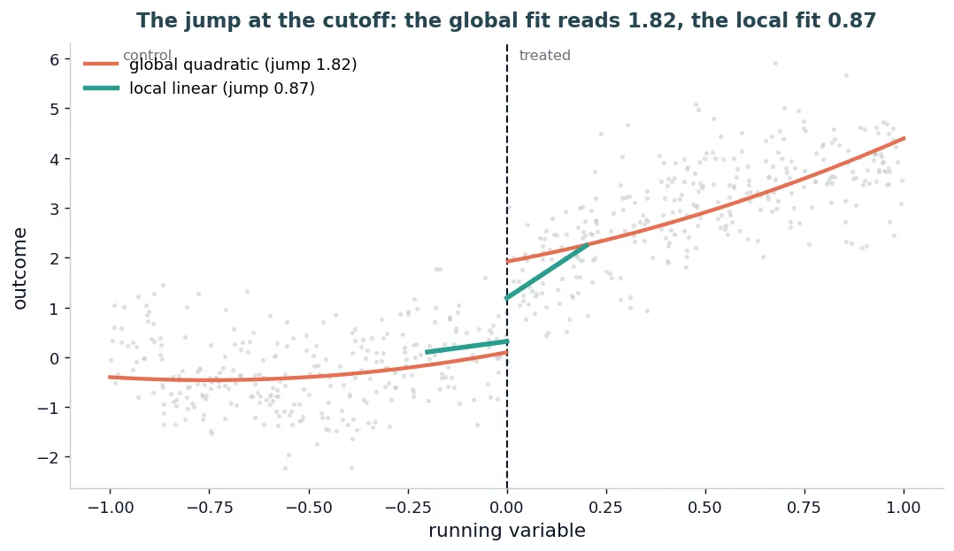 Scatter of the simulated outcome against the running variable, with a dashed cutoff line at zero separating control and treated units. The global quadratic fit jumps by 1.82 at the cutoff, overshooting. The local linear fit jumps by 0.87, close to the true effect of 0.75.