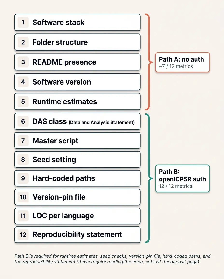 Layered diagram of the twelve structural-compliance metrics extracted per replication package, with Path A (Wayback, no auth, covers software stack / folder structure / README / extension census) and Path B (authenticated openICPSR session, full coverage including seed-setting / hardcoded paths / version pins / lines-of-code) annotations.