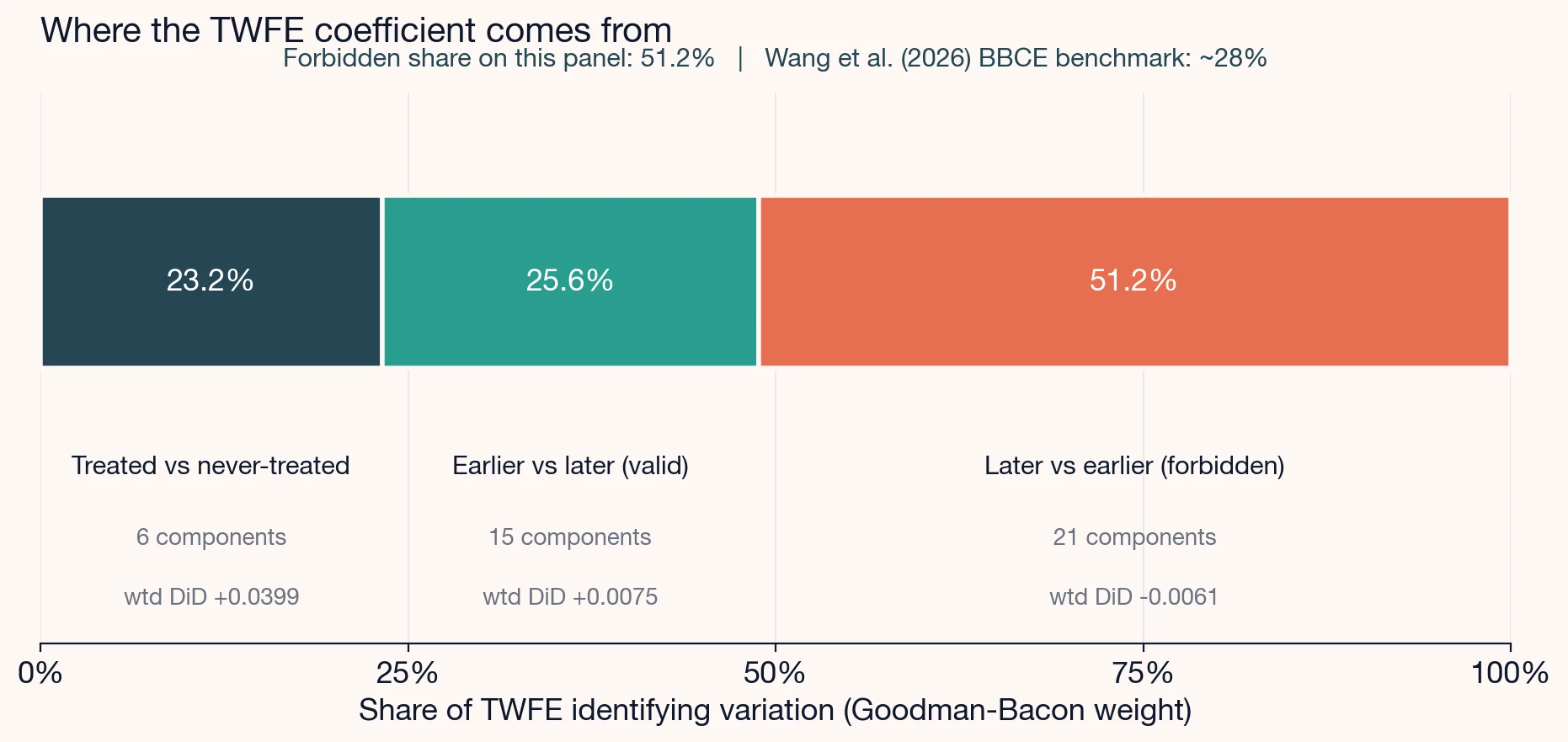 Stacked bar chart of Goodman-Bacon decomposition weights for the BBCE TWFE-DiD estimator, showing the share of the overall ATT attributable to each 2x2 comparison group.
