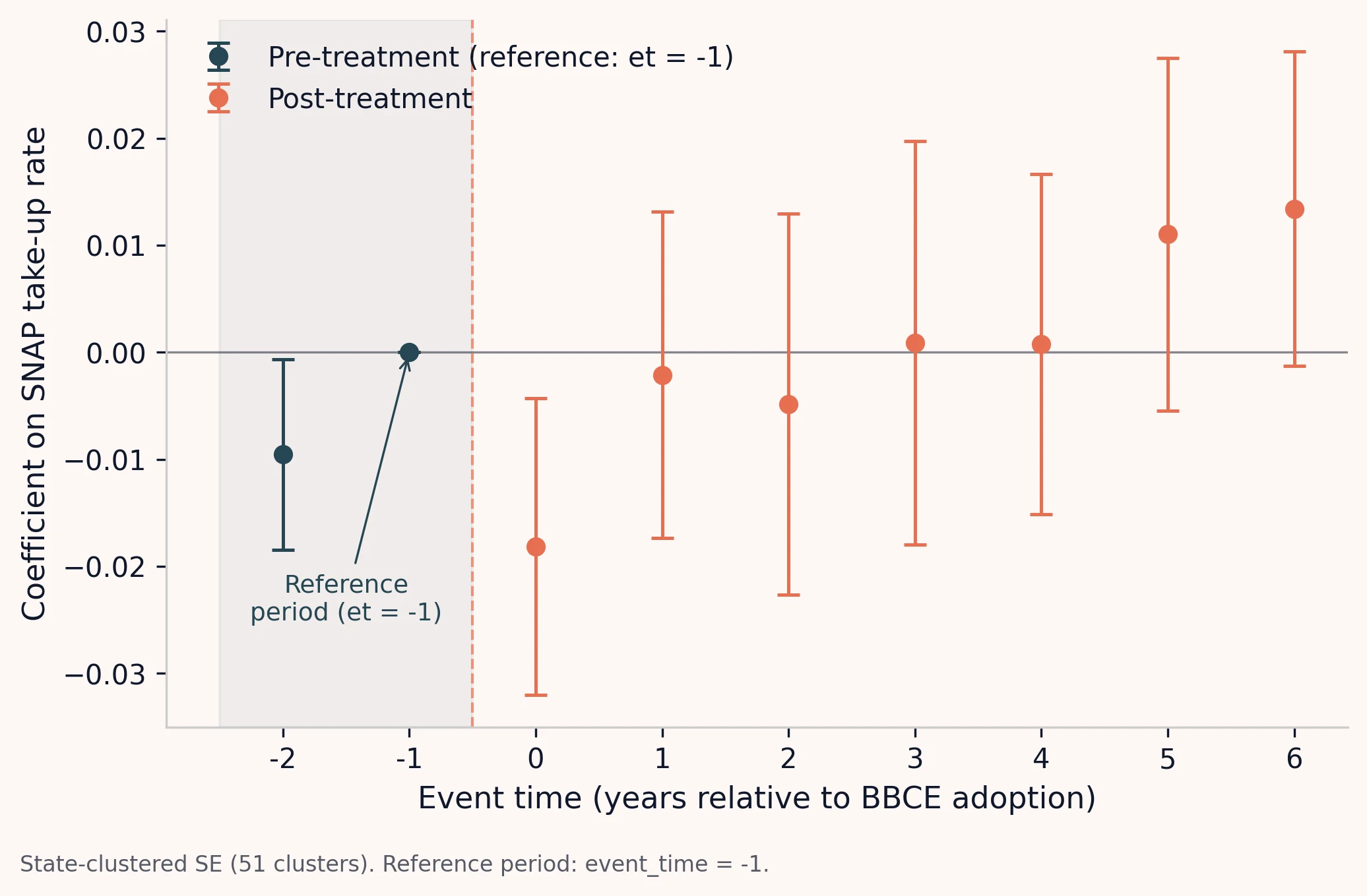 Event-study plot of BBCE on SNAP take-up, showing leads and lags around adoption year with 95 percent confidence intervals. Pre-treatment leads are statistically indistinguishable from zero; post-treatment lags rise to a stable plateau near +1.4 percentage points.