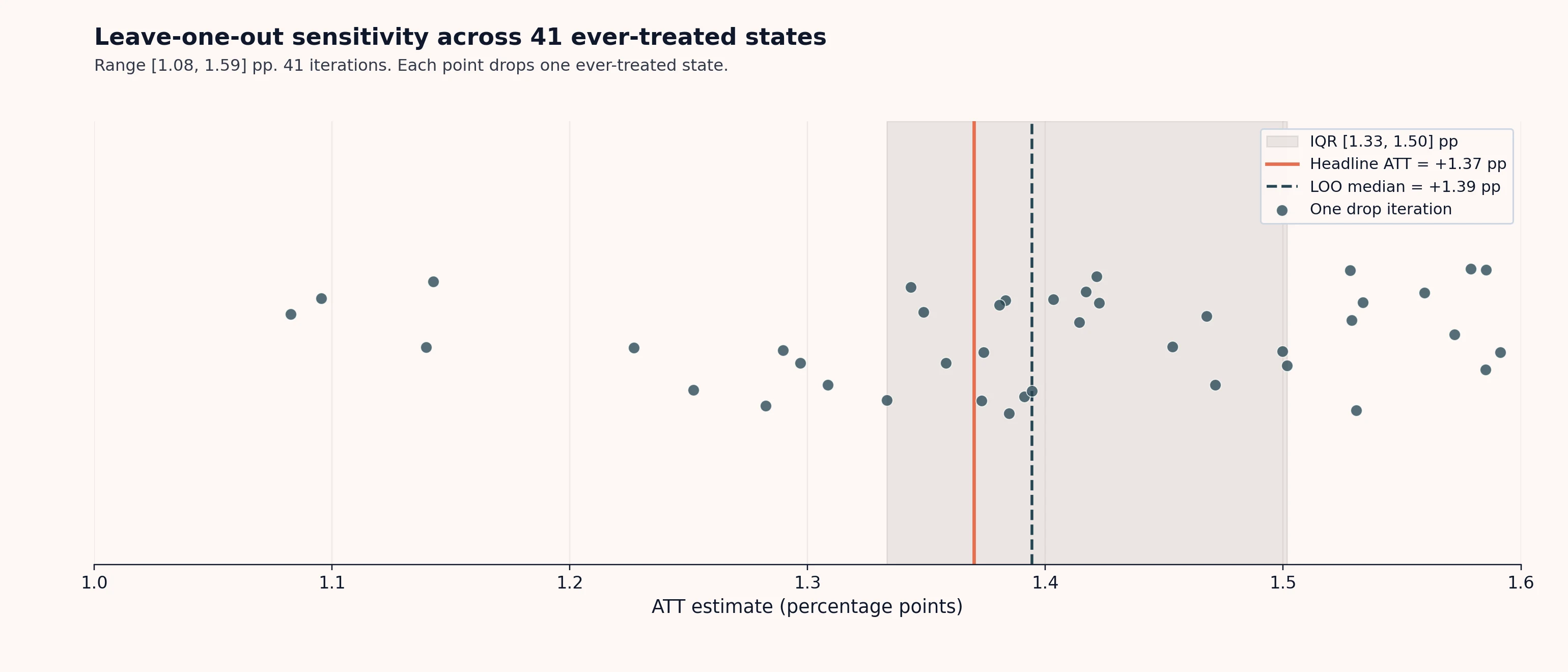 Strip plot showing leave-one-out ATT estimates from 41 iterations, one per ever-treated state dropped. Estimates cluster between 1.08 and 1.59 percentage points around the headline of 1.37 percentage points.