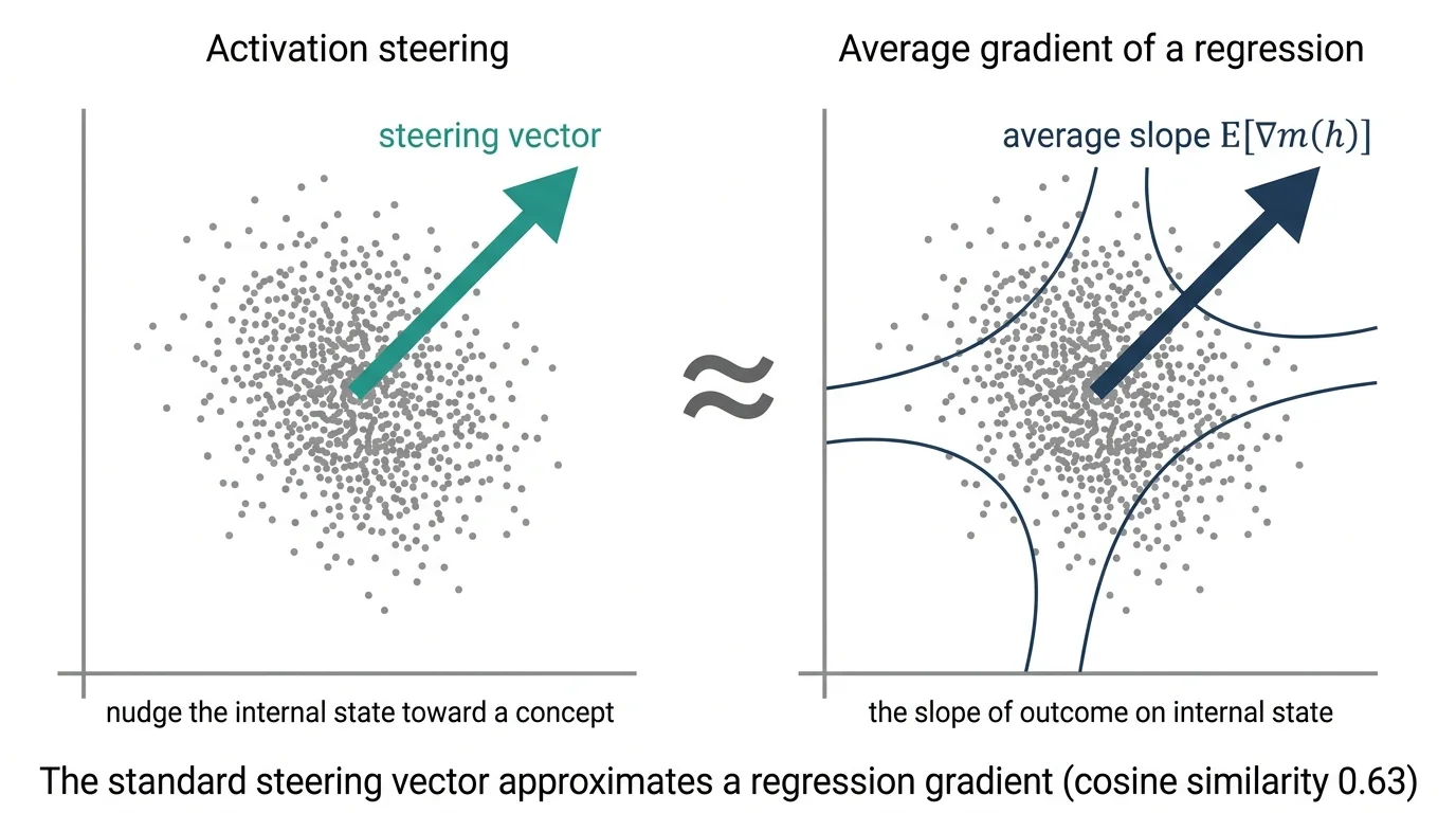Two-panel conceptual diagram comparing activation steering with the average gradient of a regression. The left panel, labeled 'Activation steering,' shows a scatter of activation points with a teal arrow labeled 'steering vector' that nudges the internal state toward a concept. The right panel, labeled 'Average gradient of a regression,' shows the same scatter overlaid with regression contours and a navy arrow labeled 'average slope,' the slope of outcome on internal state. An approximately-equals sign sits between the panels, and the caption notes that the standard steering vector approximates a regression gradient with cosine similarity 0.63.