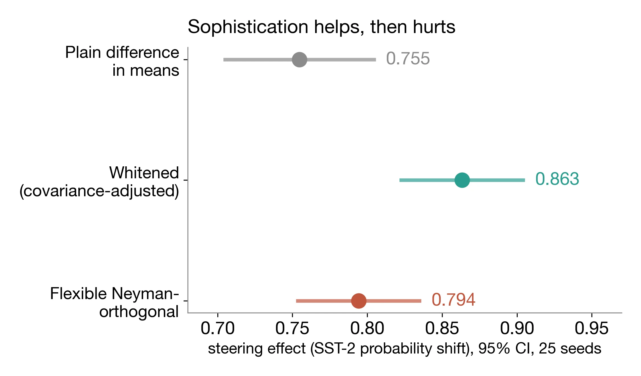 Dot-and-interval chart titled 'Sophistication helps, then hurts,' showing the steering effect, measured as SST-2 probability shift with 95 percent confidence intervals over 25 seeds, for three estimators: plain difference in means at 0.755, whitened covariance-adjusted at 0.863, and flexible Neyman-orthogonal at 0.794. The whitened estimator sits highest, and the most sophisticated estimator gives part of the gain back.