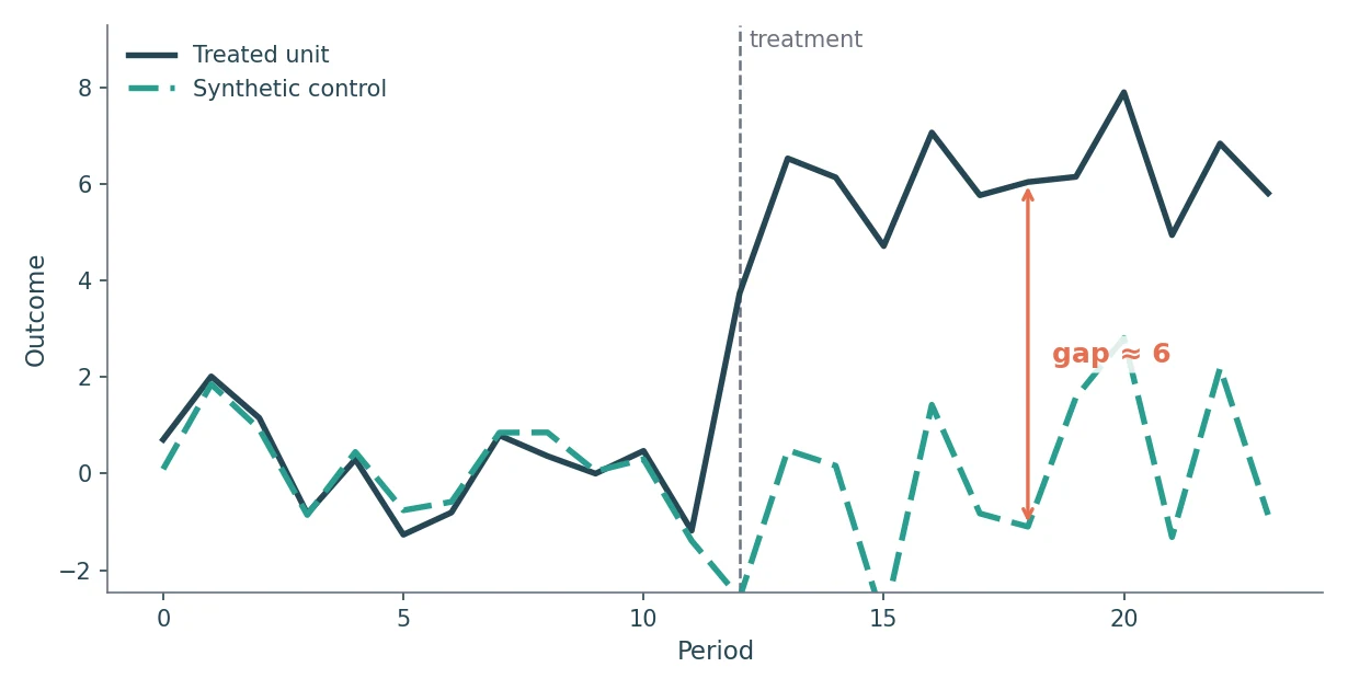 Line chart, 24 periods. A dark treated-unit line and a teal synthetic-control line track each other closely before period 12, where a dashed vertical treatment line sits. After period 12 the treated line jumps up and a gap of about 6 units opens between it and the synthetic line.