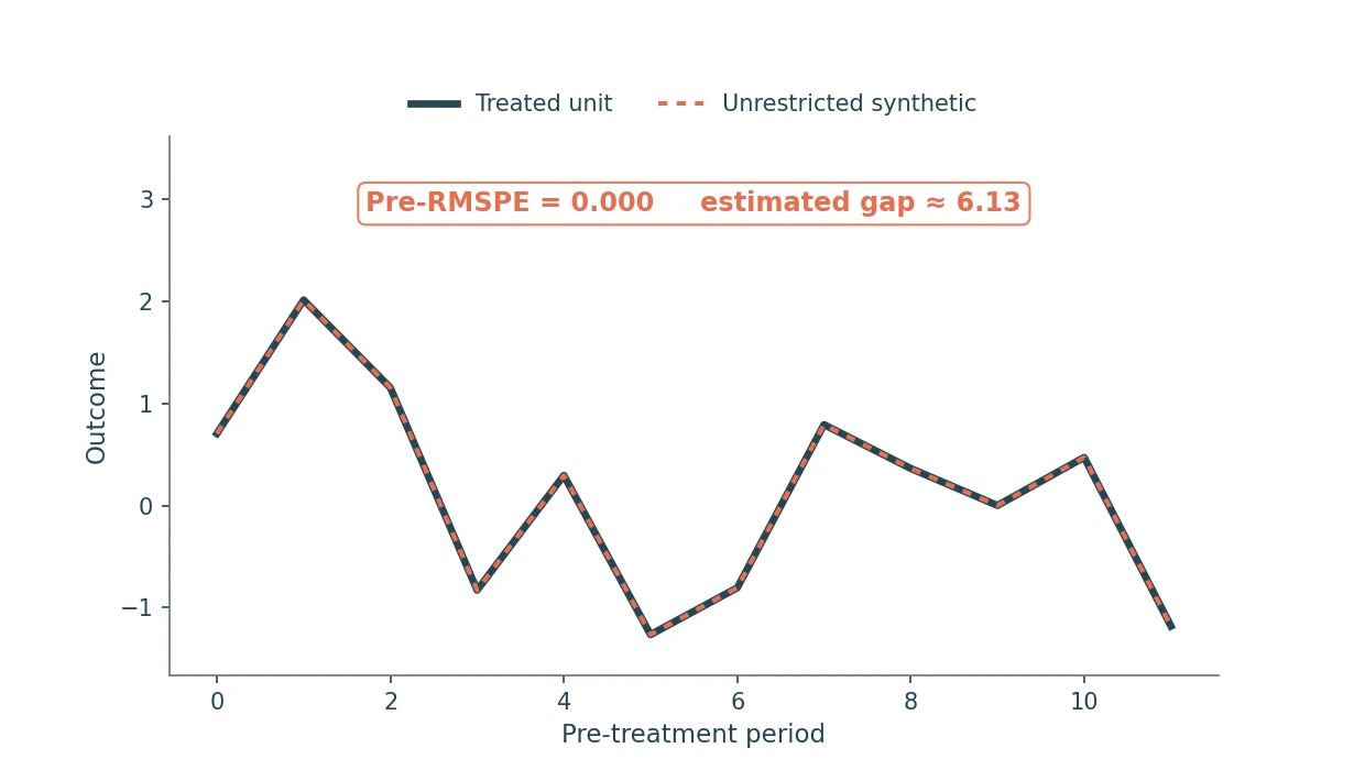 Line chart of the 12 pre-treatment periods. The dark treated-unit line and the dotted Unrestricted synthetic line coincide, and a caption reads Pre-RMSPE = 0.000 with estimated gap about 6.13.