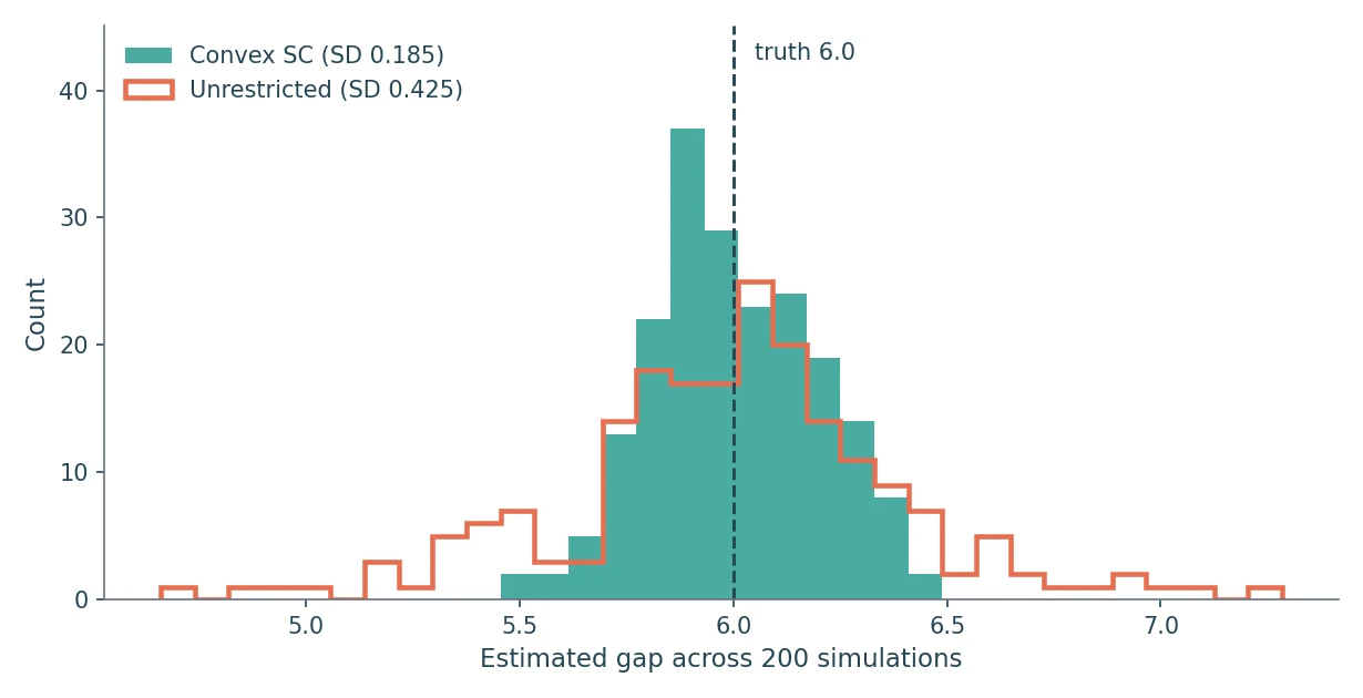 Overlaid histograms of estimated gaps from 200 simulations. The coral unrestricted distribution is wide with standard deviation 0.425; the teal convex distribution is narrower with standard deviation 0.185. Both center on a dashed line at the truth of 6.0.