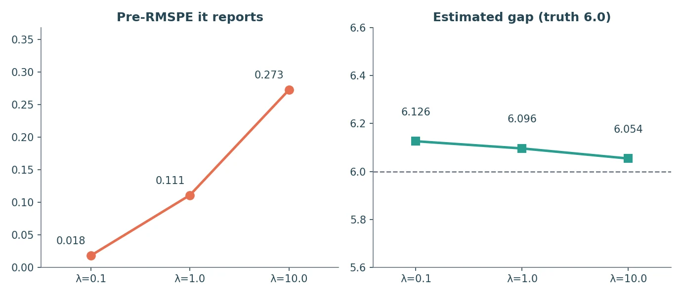 Two panels against ridge penalty lambda of 0.1, 1, and 10. Left panel: pre-RMSPE rises from 0.018 to 0.111 to 0.273. Right panel: the estimated gap stays near 6.0 (6.126, 6.096, 6.054) across all three penalties.