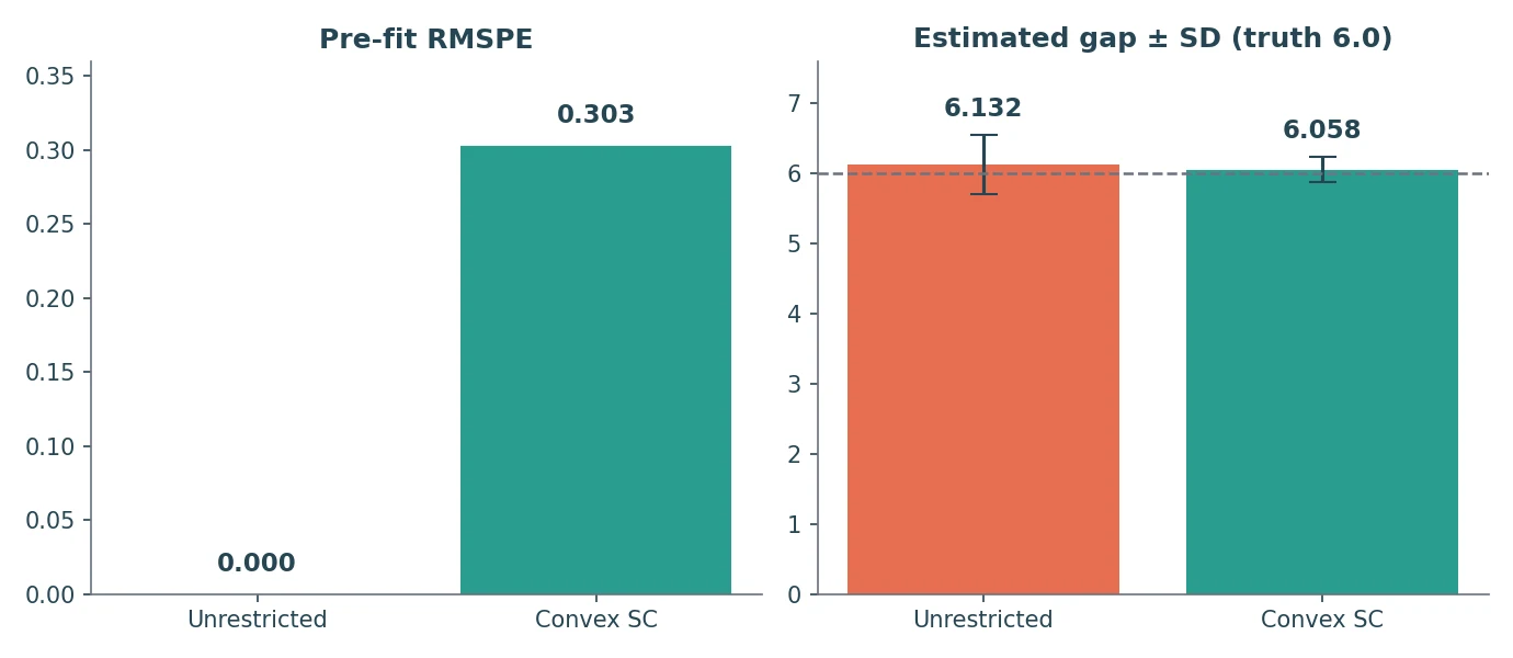 Two bar panels comparing Unrestricted and Convex SC. Left: pre-fit RMSPE is 0.000 for unrestricted and 0.303 for convex. Right: single-draw gap is 6.132 for unrestricted and 6.058 for convex, with error bars showing standard deviations 0.425 and 0.185 around the truth line at 6.0.