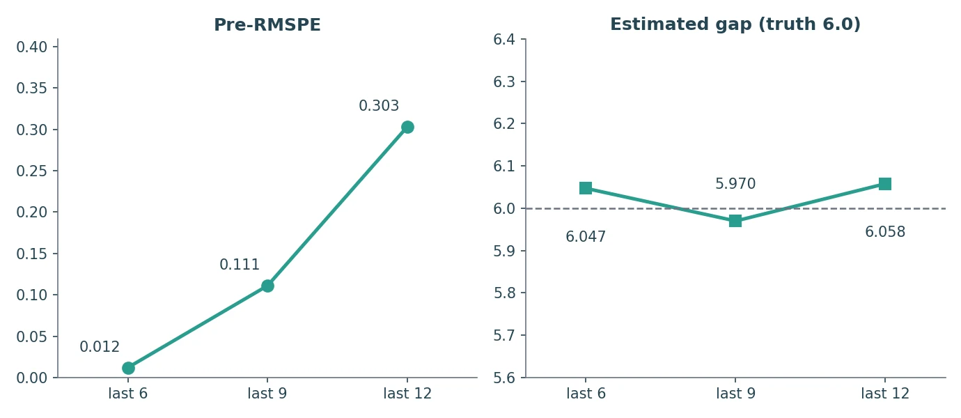 Two panels against fit window of the last 6, 9, and 12 periods. Left: pre-RMSPE rises with the window from 0.012 to 0.111 to 0.303. Right: the estimated gap stays near the truth line at 6.0, at 6.047, 5.970, and 6.058.