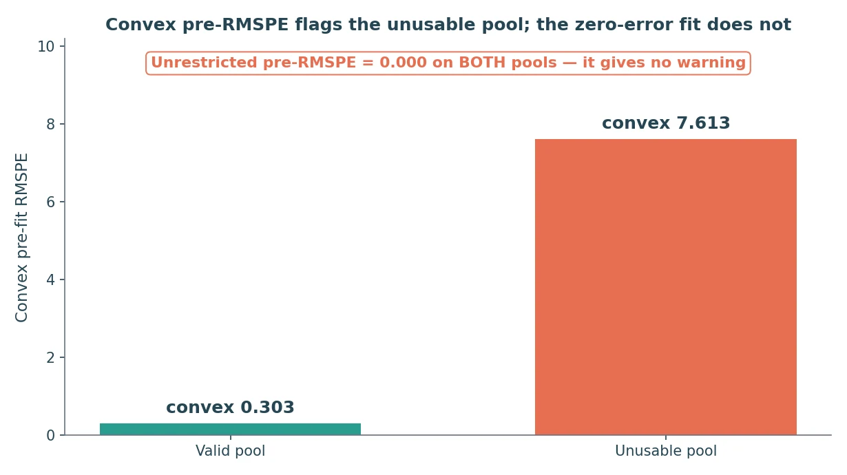Bar chart. On a valid pool convex pre-RMSPE is 0.303; on an unusable pool convex pre-RMSPE is 7.613. A note reads that the unrestricted pre-RMSPE is 0.000 in both cases, so it gives no such signal.