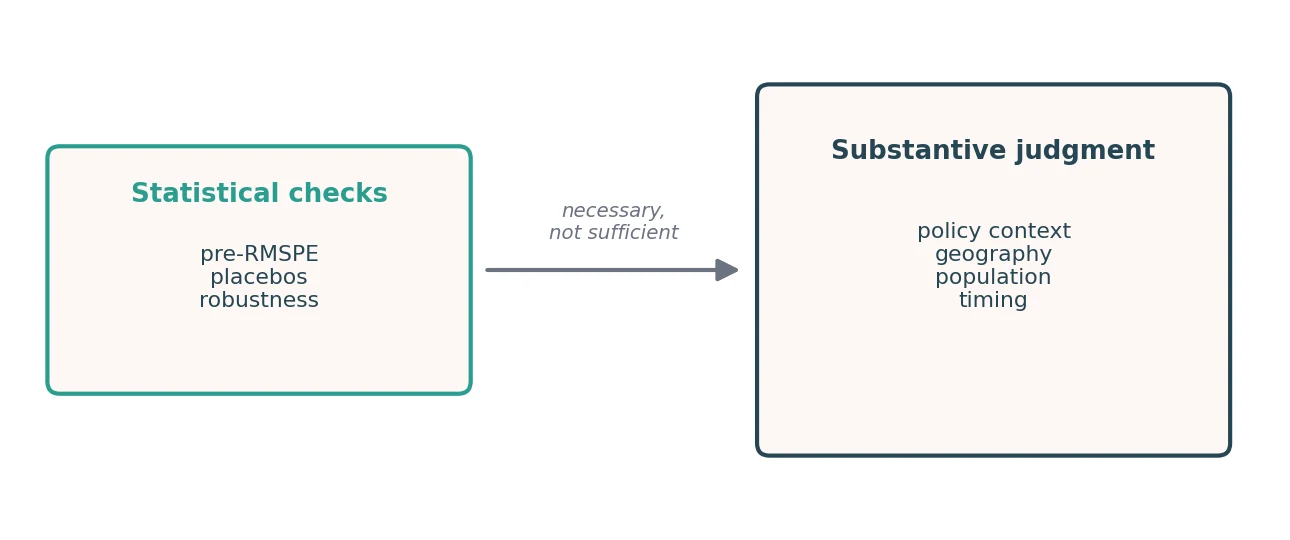 A diagram with two boxes. A Statistical checks box lists pre-RMSPE, placebos, and robustness. An arrow labeled necessary, not sufficient points to a larger Substantive judgment box listing policy context, geography, population, and timing.