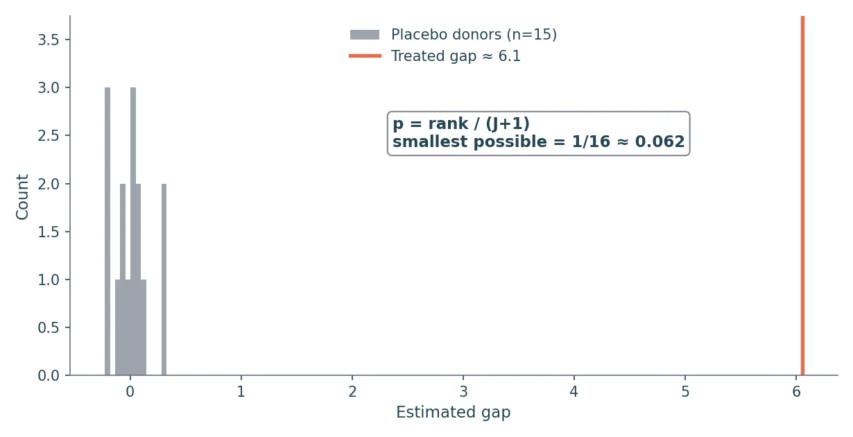 Histogram of placebo gaps from 15 donor units, mostly small and clustered near zero, with a coral vertical line marking the treated unit's gap near 6.0 far to the right. A note reads p equals rank over J plus 1, smallest possible 1 over 16, about 0.062.