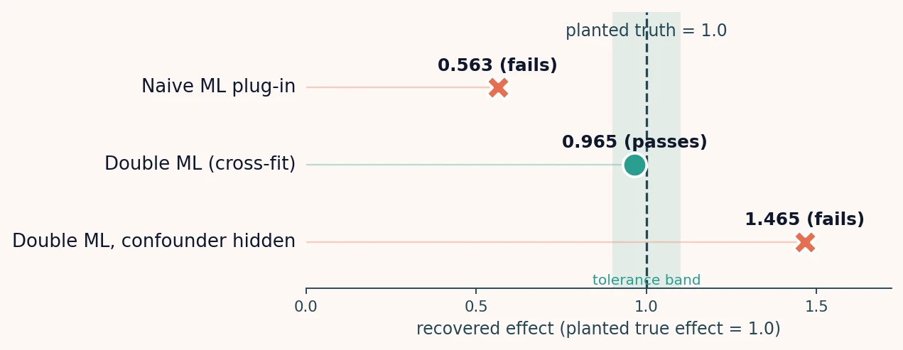 Dot plot of three estimators against a planted true effect of 1.0, each marked passes or fails. The naive machine-learning plug-in sits at 0.563, well short of 1.0, marked fails. Cross-fitted double machine learning sits at 0.965, inside a shaded tolerance band around 1.0, marked passes. With a confounder hidden from the controls, double machine learning sits at 1.465, past the truth line on the high side, marked fails.