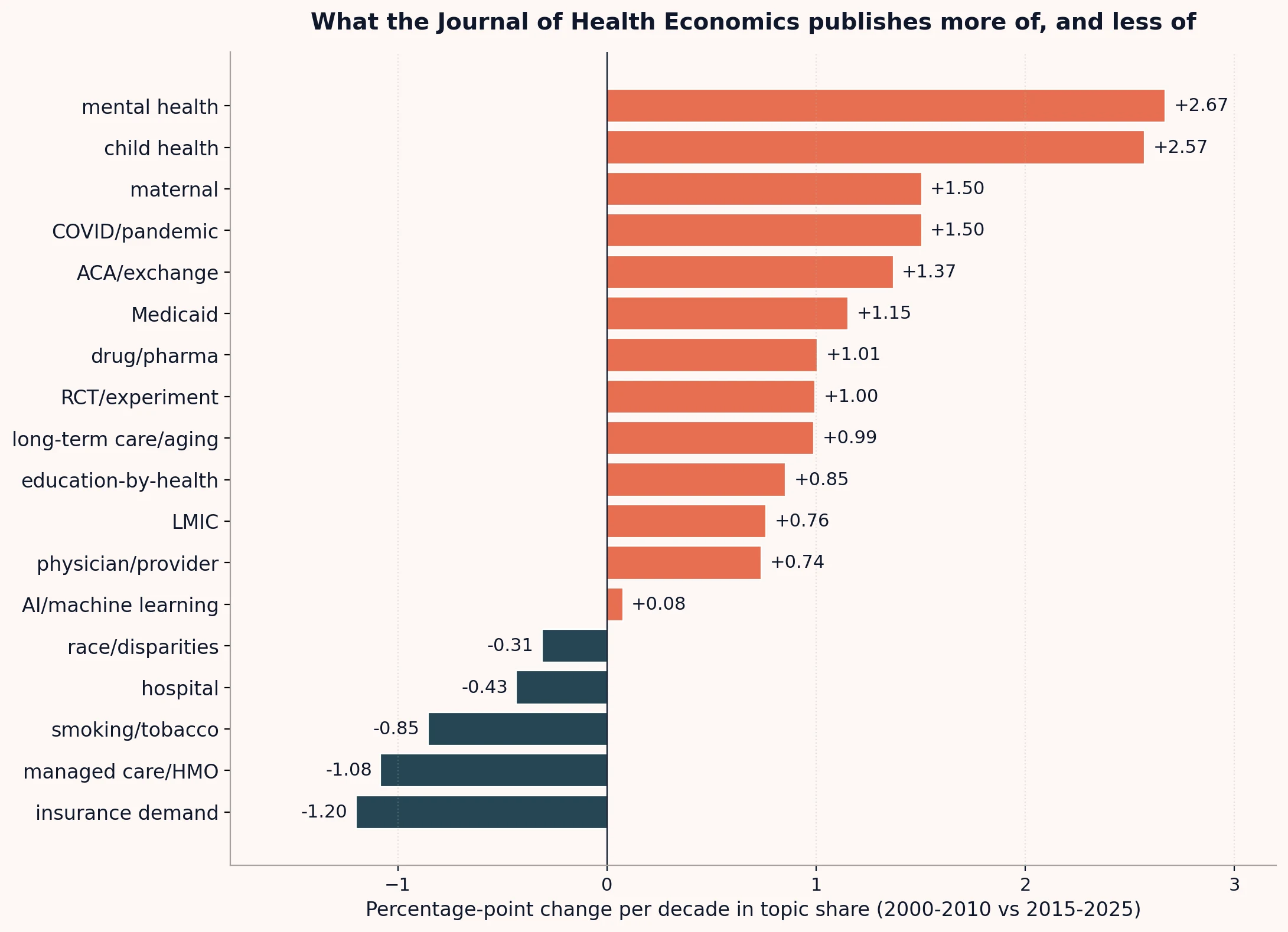 Horizontal bar chart titled "What the Journal of Health Economics publishes more of, and less of." Eighteen substantive topics ranked by percentage-point change per decade in topic share between 2000-2010 and 2015-2025. Rising (coral): mental health +2.67 pp/decade, child health +2.57, maternal +1.50, COVID/pandemic +1.50, ACA/exchange +1.37, Medicaid +1.15, drug/pharma +1.01, RCT/experiment +1.00, long-term care/aging +0.99, education-by-health +0.85, LMIC +0.76, physician/provider +0.74, AI/machine learning +0.08. Falling (dark navy): race/disparities -0.31, hospital -0.43, smoking/tobacco -0.85, managed care/HMO -1.08, insurance demand -1.20.