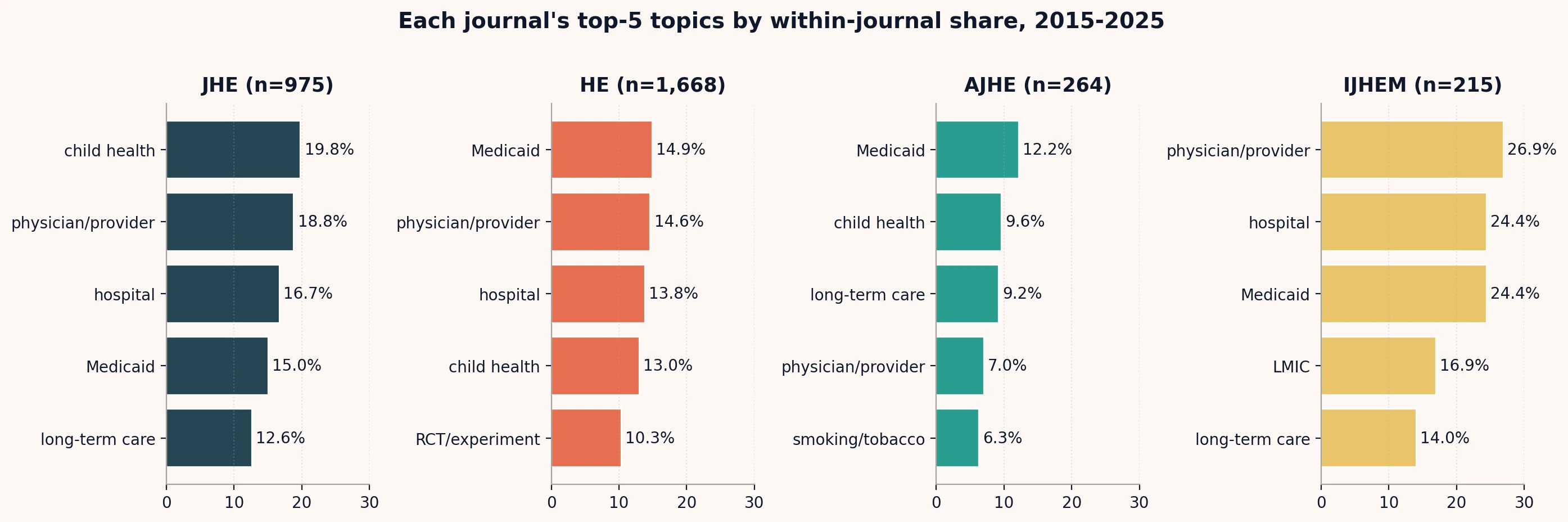 Four-panel horizontal bar chart titled "Each journal's top-5 topics by within-journal share, 2015-2025." JHE: child health 19.8%, physician/provider 18.8%, hospital 16.7%, Medicaid 15.0%, long-term care 12.6%. HE: Medicaid 14.9%, physician/provider 14.6%, hospital 13.8%, child health 13.0%, RCT/experiment 10.3%. AJHE: Medicaid 12.2%, child health 9.6%, long-term care 9.2%, physician/provider 7.0%, smoking/tobacco 6.3%. IJHEM: physician/provider 26.9%, hospital 24.4%, Medicaid 24.4%, LMIC 16.9%, long-term care 14.0%.