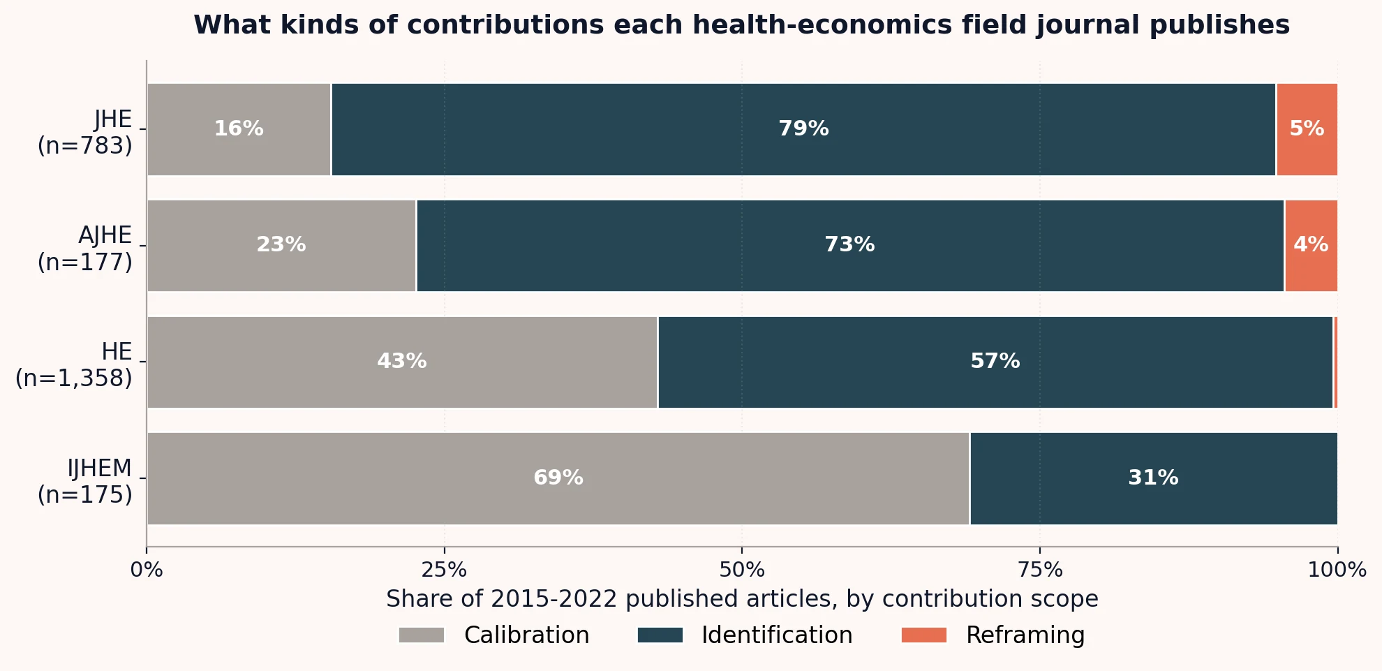 Stacked horizontal bar chart titled "What kinds of contributions each health-economics field journal publishes." Y-axis lists four journals; x-axis shows percentage share 0-100. JHE: 16% Calibration (gray), 79% Identification (dark navy), 5% Reframing (coral). AJHE: 23% Calibration, 73% Identification, 4% Reframing. HE: 43% Calibration, 57% Identification, 0.3% Reframing. IJHEM: 69% Calibration, 31% Identification, 0% Reframing.