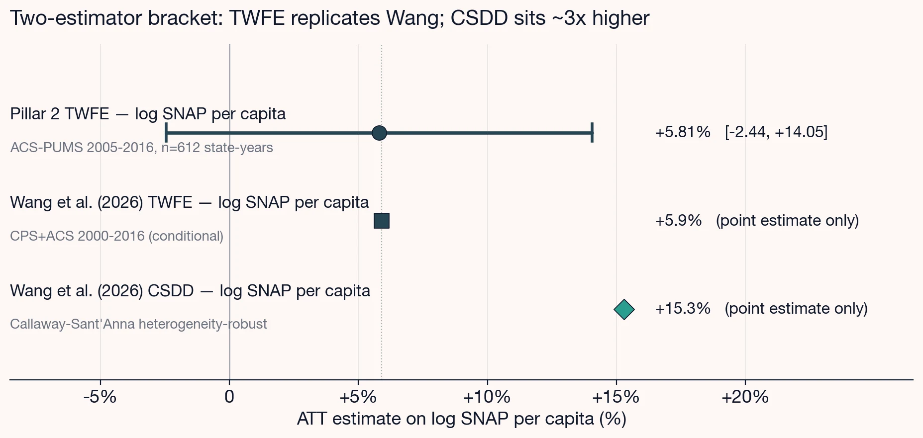 Forest plot of BBCE effect estimates on log SNAP per capita across specifications. Part 2 TWFE estimate of plus 5.81 percent with confidence interval crossing zero sits adjacent to Wang et al. (2026) TWFE estimate of plus 5.9 percent. Wang et al. (2026) CSDD heterogeneity-robust estimate of plus 15.3 percent sits roughly threefold higher than the TWFE point estimate, with non-overlapping intervals.