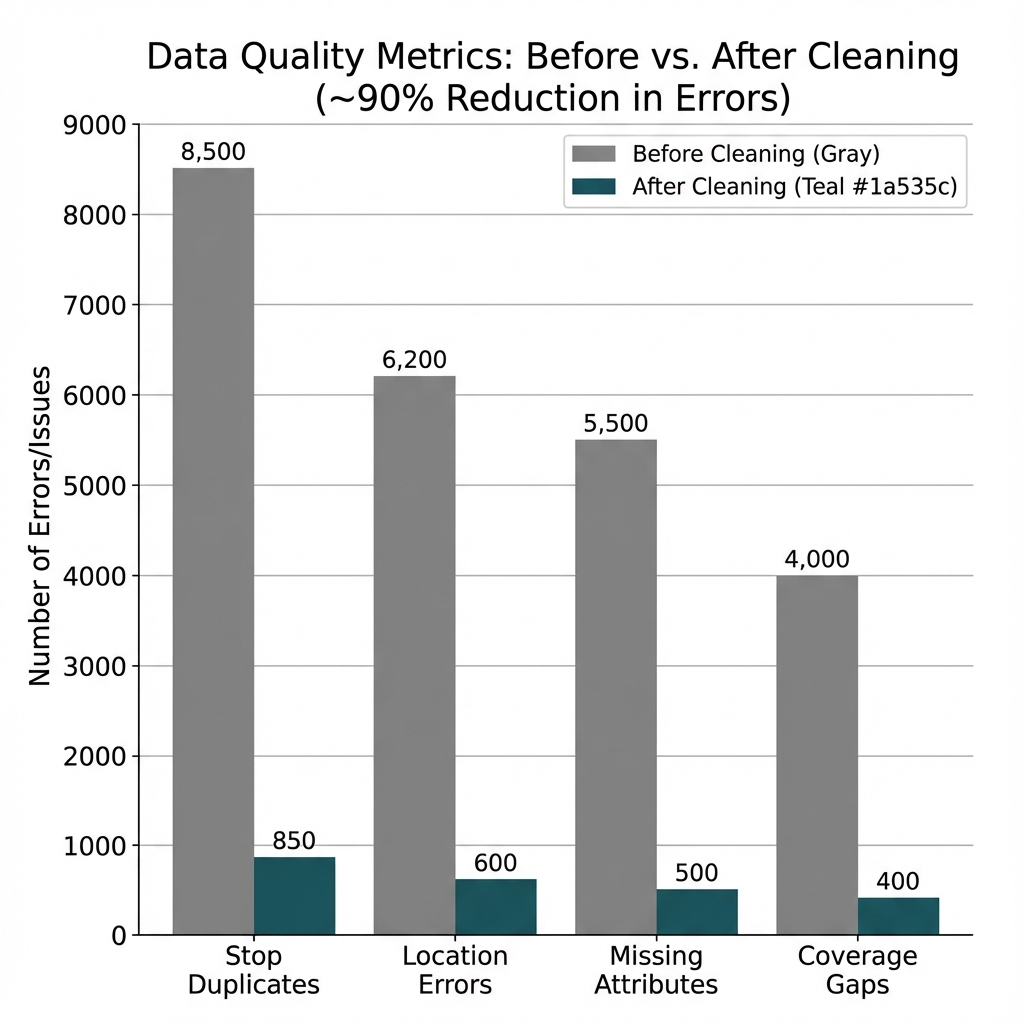Effect of Transit Data Completeness on Food Access Classification Distributions