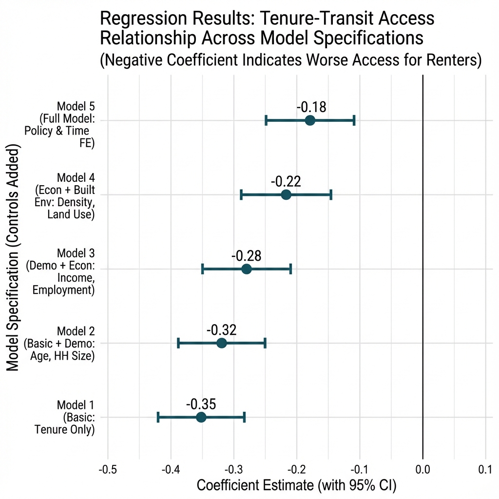 Regional Variation: Renter Concentration and Food Access Advantage