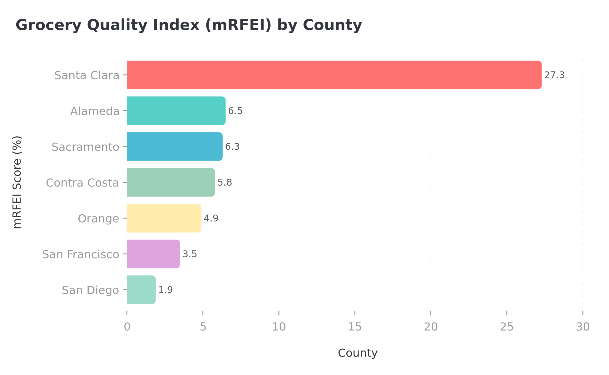 Grocery Quality Index (mRFEI) by County - Horizontal bar chart showing Santa Clara at 27.3% and San Diego at 1.9%