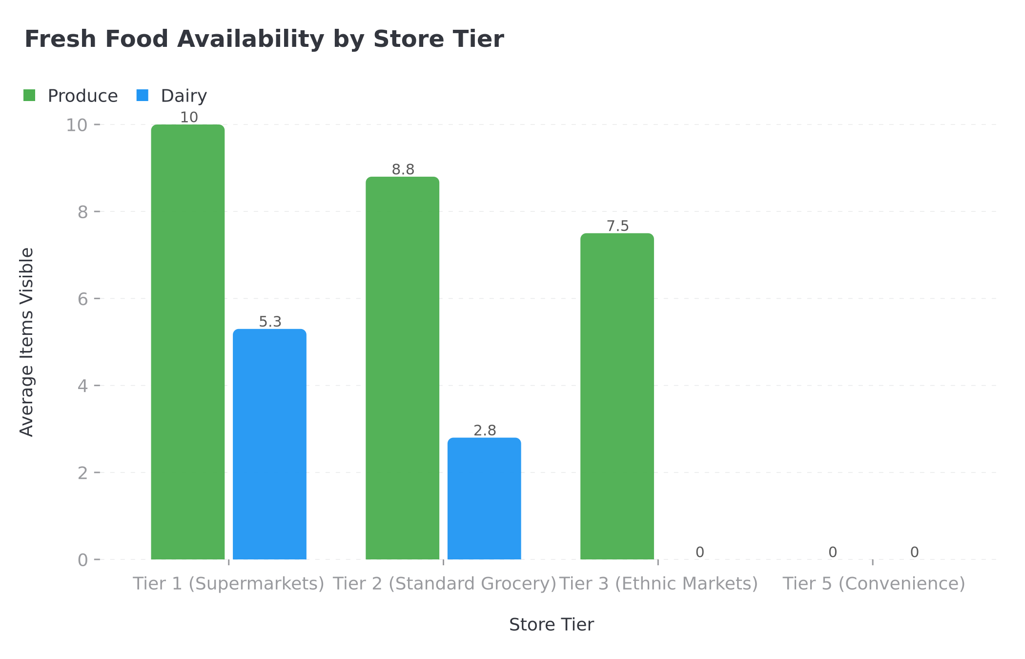 Fresh Food Availability by Store Tier - Column chart showing produce and dairy items across Tier 1, 2, 3, and 5 stores
